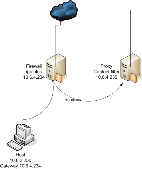 iptables