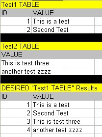 insert into test2 (value)