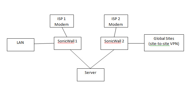 We are only doing it this way to hold off on purchasing a sonicwall that has 