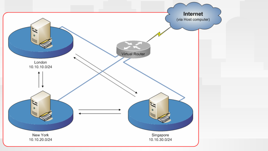 Setting up a Multi-Site AD Lab on a single Hyper-V host | Experts Exchange