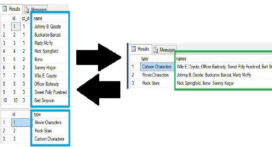T-SQL: Normalized data to a single comma delineated string and back ...