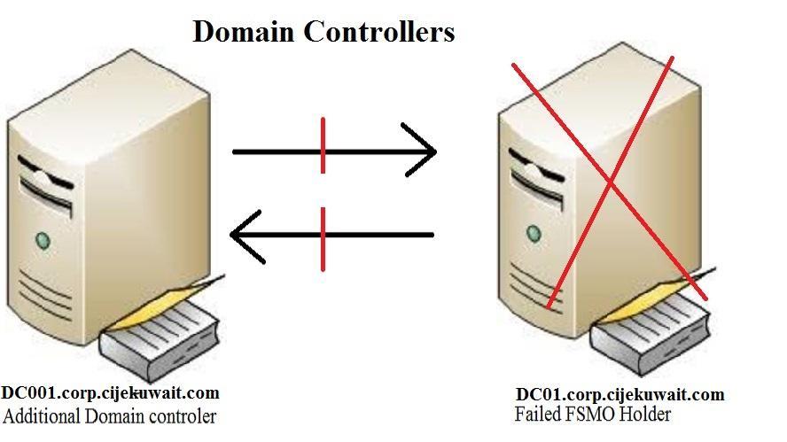 Добавить контроллер домена. Сервер контроллер домена. Контроллер домена значок. Контроллер домена домен иконка. Контроллер домена и клиентские ПК.