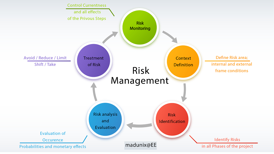 risk assessment methodology