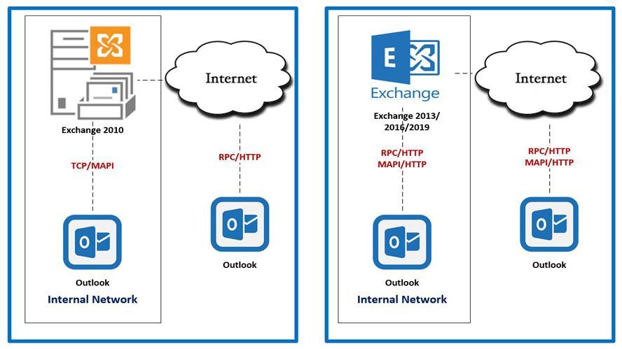 Exchange 2016 настройка outlook anywhere