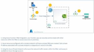 AzFunction-VNetIntegration<wbr />