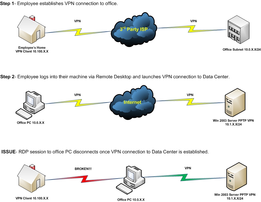 pptp vpn free