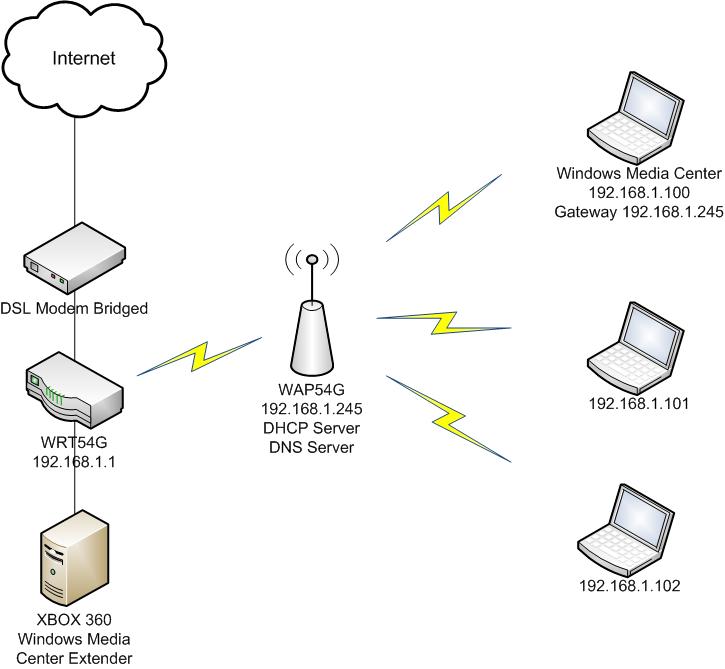 Solved: Need help configuring an AP | Experts Exchange