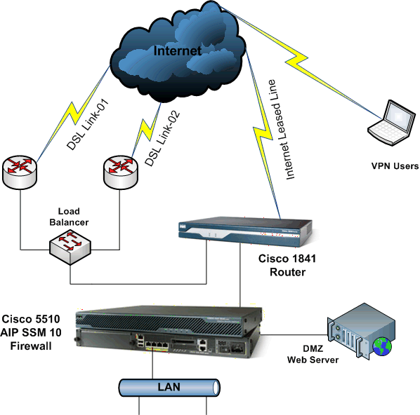 Solved: Two Internet gateways with Cisco 1841 Router & ASA 5510 ...