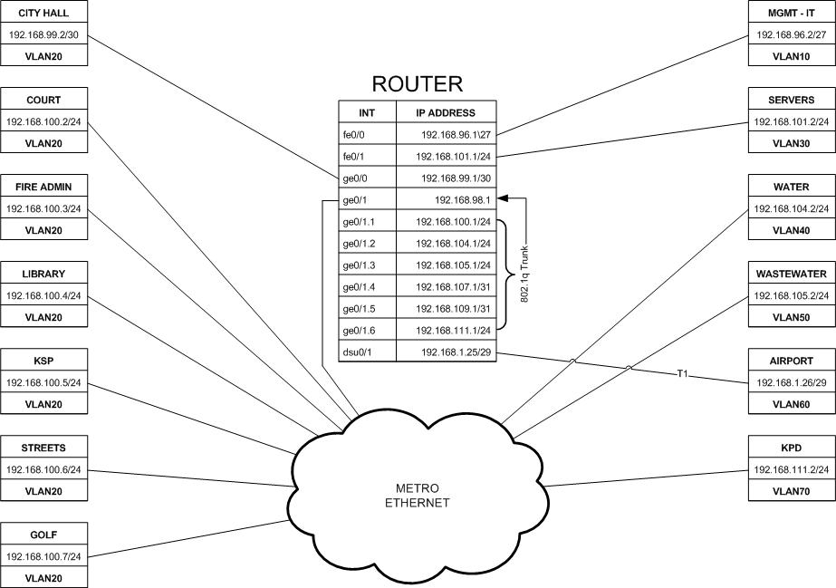 Image showcasing Solved: Need VLAN trunk port configuration, Metro Ethernet, Cisco ...