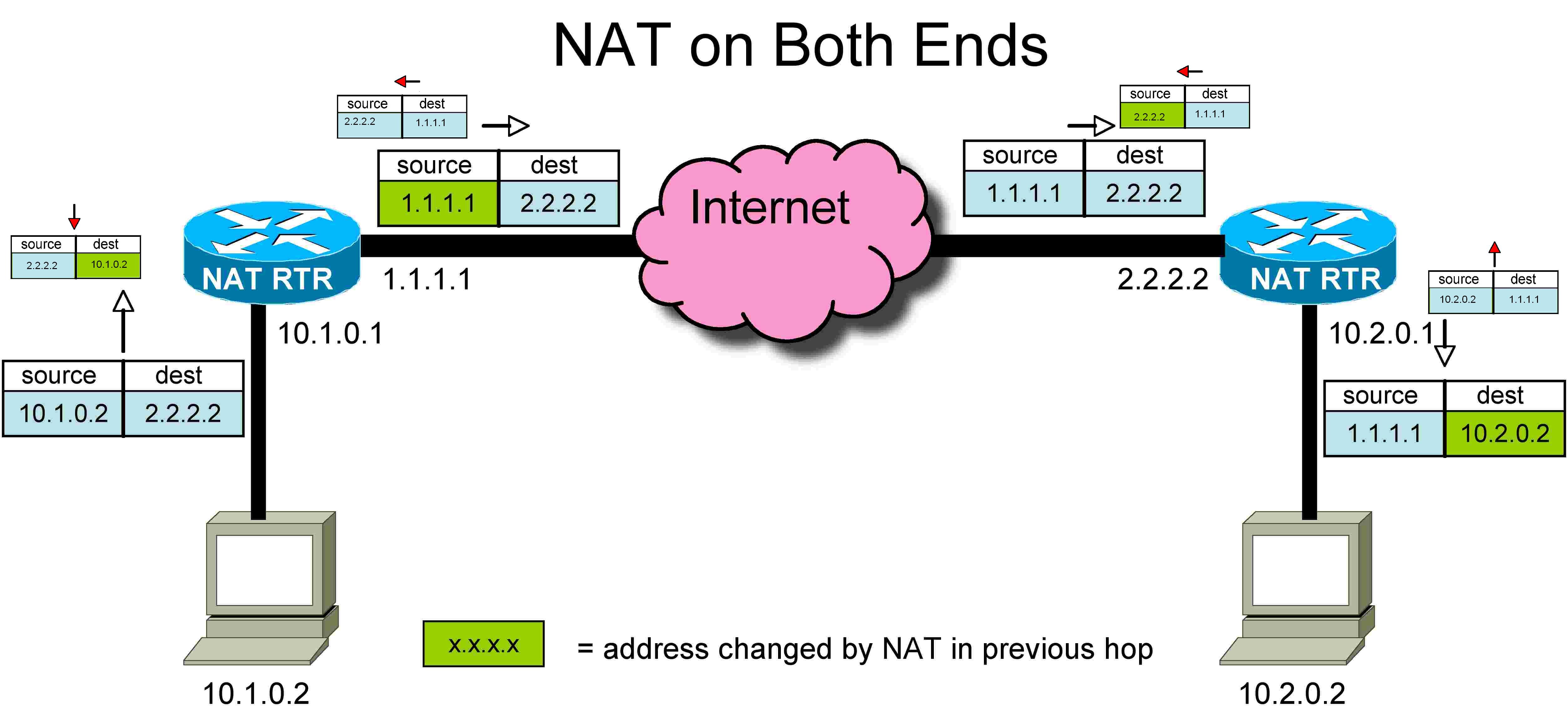 Solved: How Do Ip Packets Traverse The Internet? 