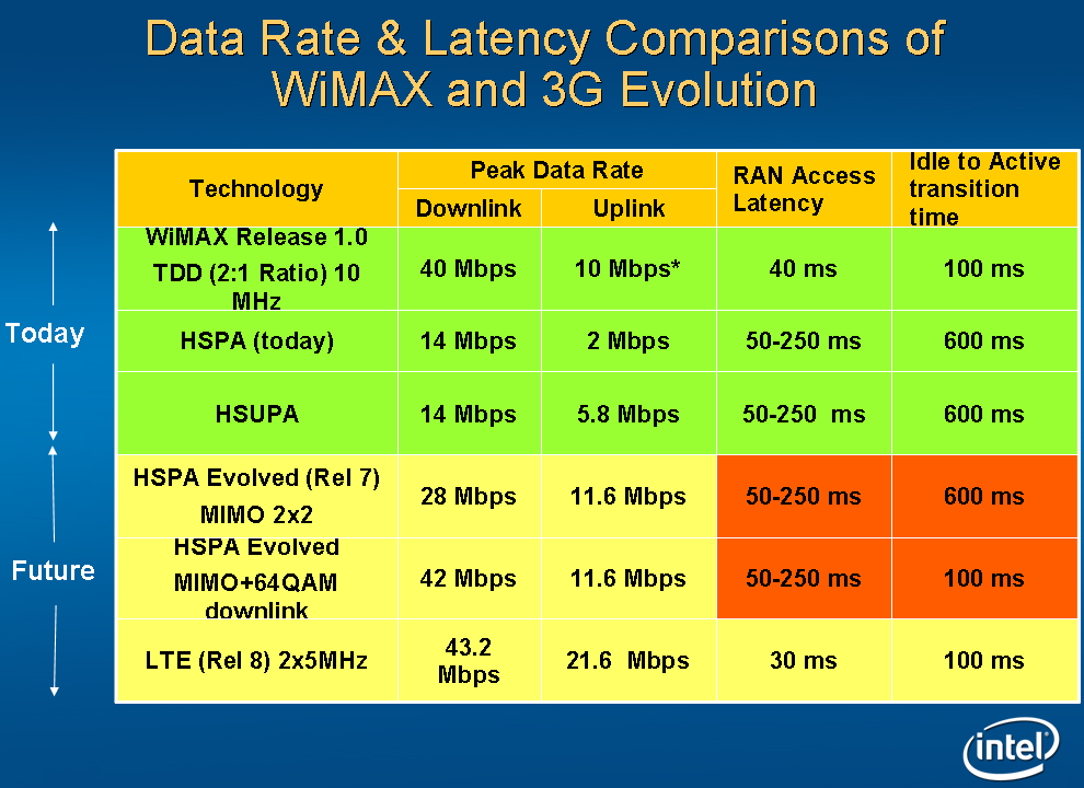 Download latency. Стандарты WIMAX. WIMAX радиус действия. Частотный диапазон WIMAX. Скорость передачи WIMAX.