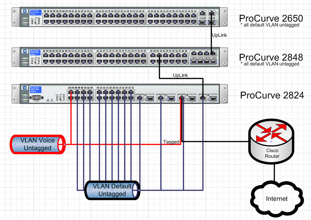 Solved: Configure VLAN to route 2 subnets. Need to combine 2 class C ...