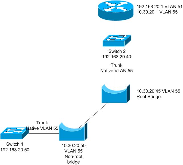 Solved Bridge/Trunking/Switch problem [Diagram Inside] Experts Exchange