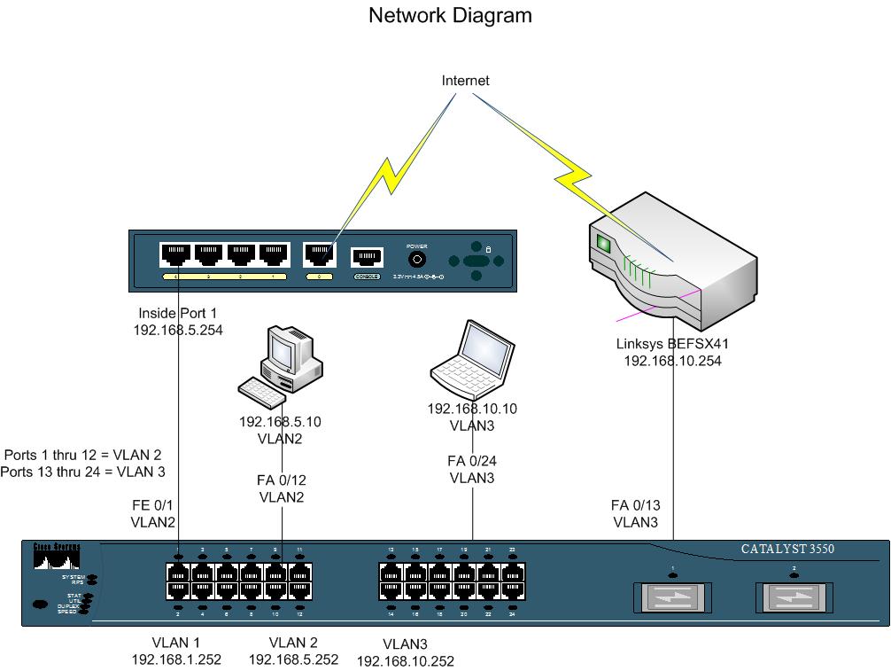 Solved Cisco 3550 routing problems with a PIX 501 Experts