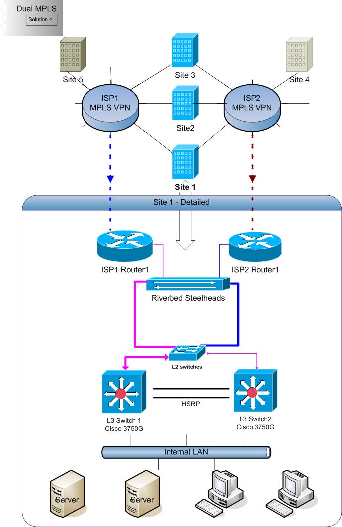 Solved: Two MPLS WAN links - Failover and Load balancing | Experts Exchange