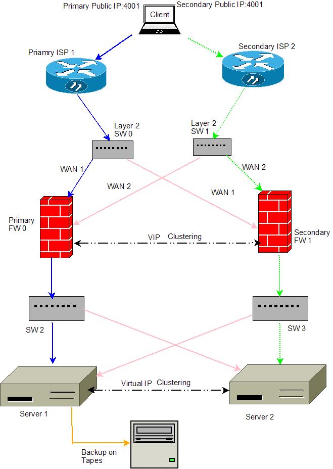 Solved: Network Redundancy | Experts Exchange