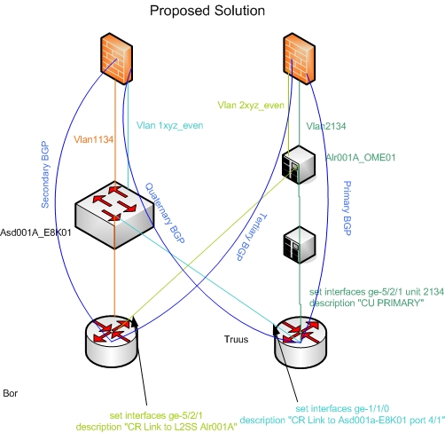 Solved: How to create BGP failover with static route to Firewall ...