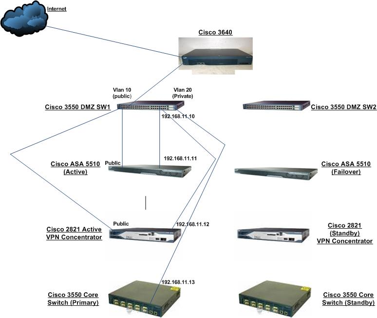 Solved I Need Some Network Design Guidance On Configuring My Cisco 