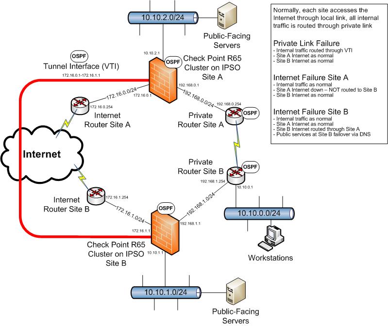 Solved: OSPF config for selective failover | Experts Exchange