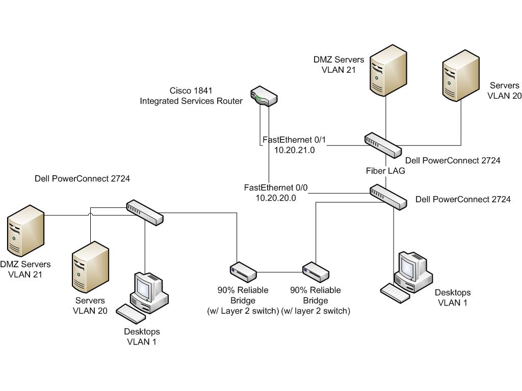 Схема сети на cisco