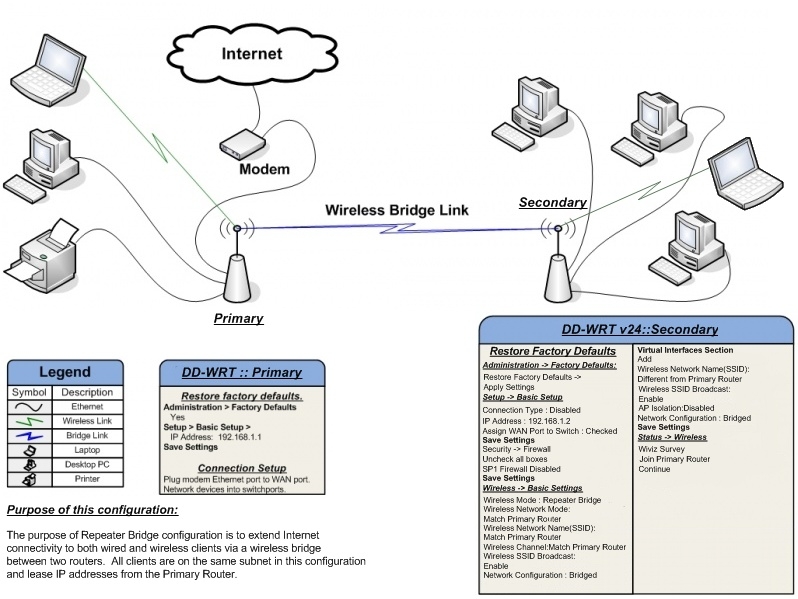 Linksys befw11s4 online repetidor