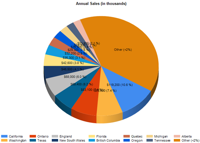 Pie Chart Show Percentage