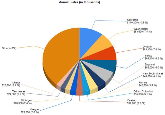 Ssrs Pie Chart Percentage And Value