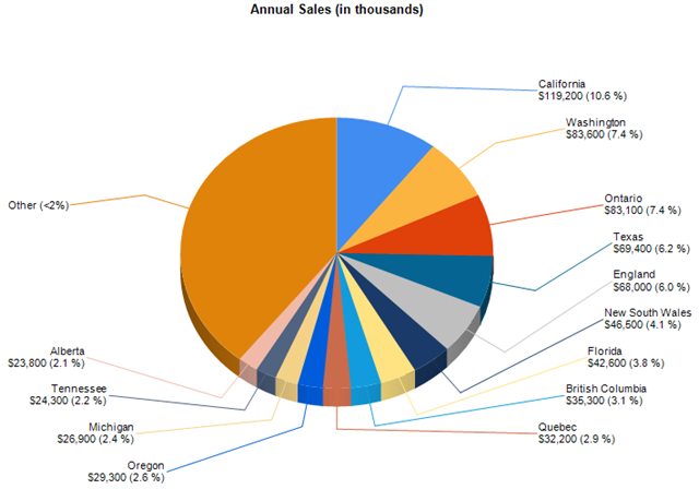 Pie Chart Labels