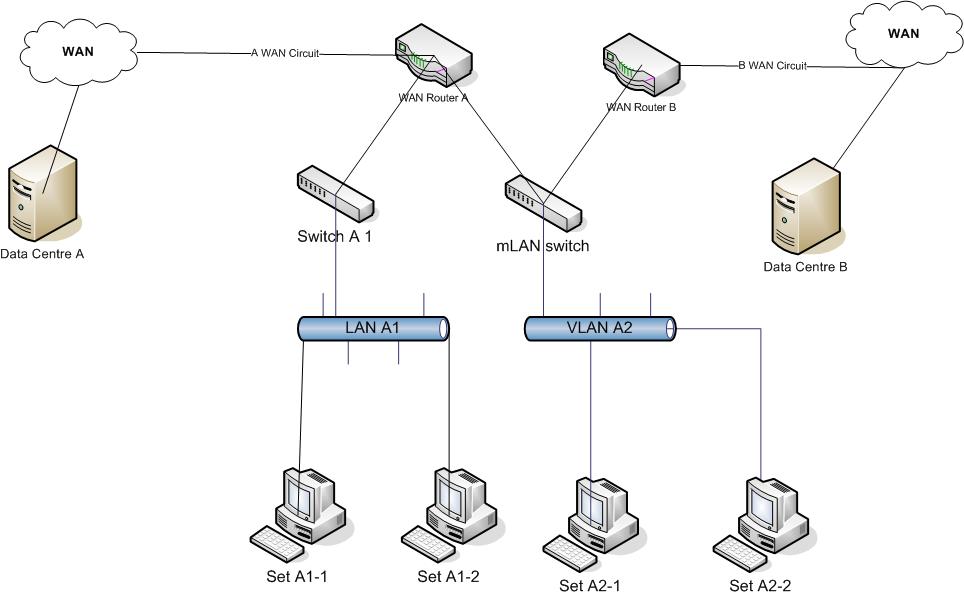 Solved: 2 Routers On Same Vlan 