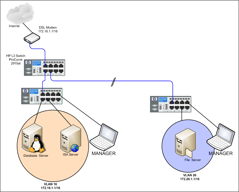 Is internet controlled. Switch l3 VLAN configuration.