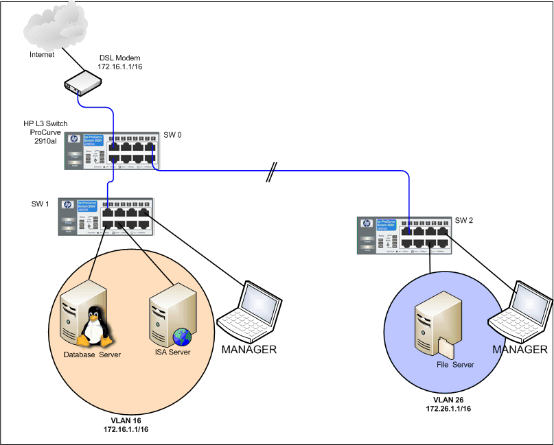 Удалить порт из vlan hp