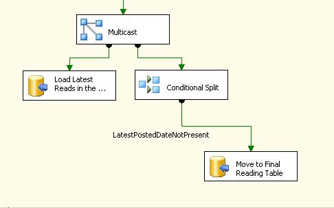 Solved: If else Logic in SSIS | Experts Exchange