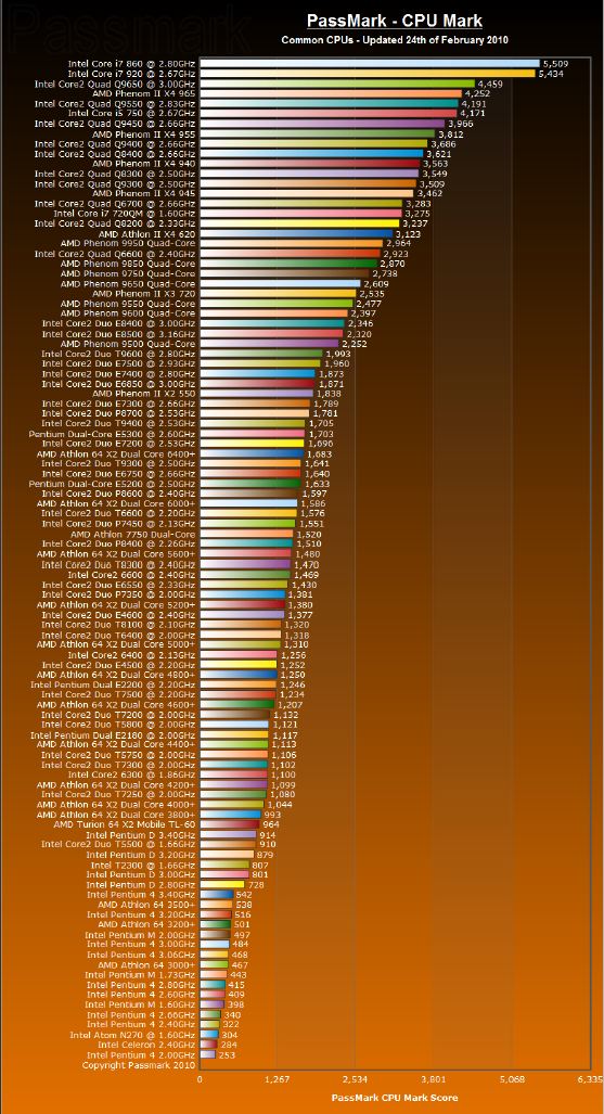Топ процессоров интел. Таблица мощности процессоров Intel. Процессоры Intel Core i3 таблица сравнения производительности. Таблица процессоров Intel по производительности. Таблица процессоров Интел кор.