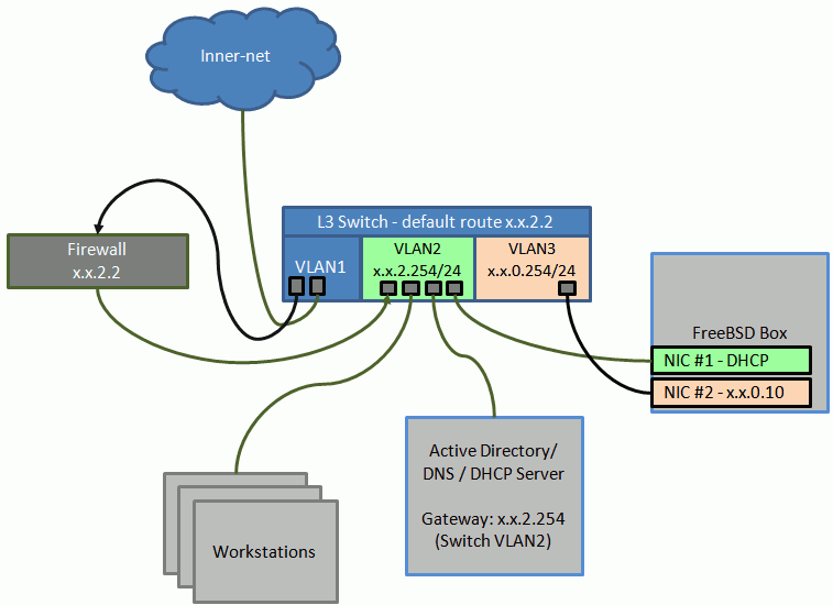 layer 3 switch routing between subnets