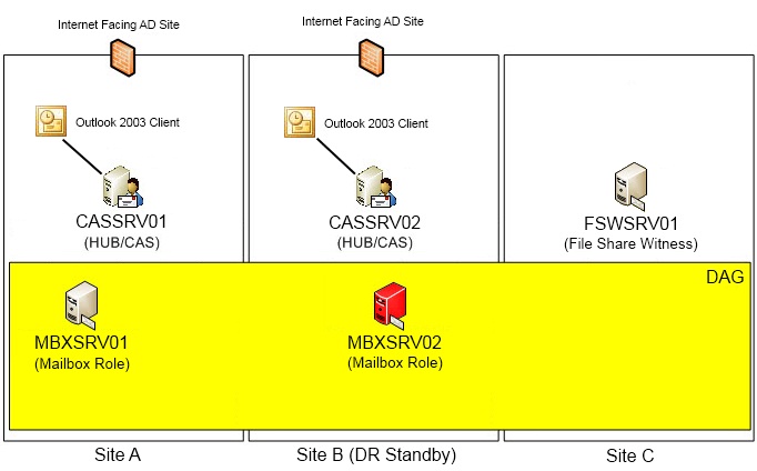 Solved: 2010 CAS availability in DR site (issues surrounding outlook ...