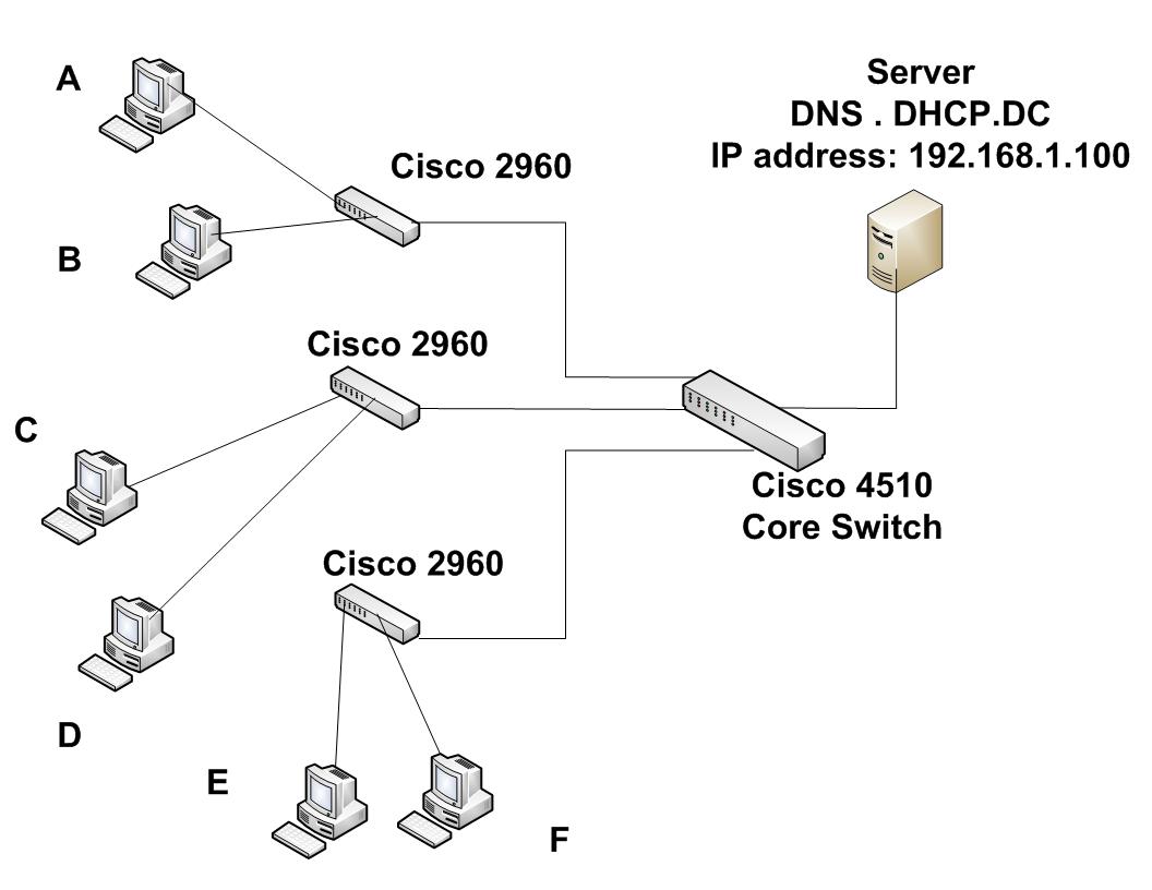 Оснастка dhcp. Cisco 2960 схема. DHCP configuration. Cisco 2960 схема питания. DHCP прикол картинки.