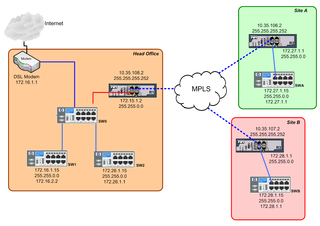 HP Switch L3 Configuration VLAN, routing?