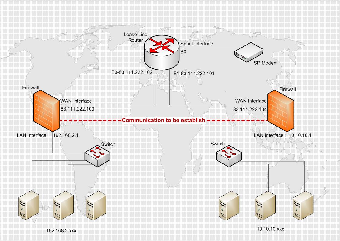 Solved: Communication between two firewall connected to same router ...
