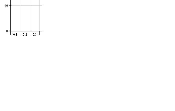 Solved: MSChart align axis labels with gridlines | Experts Exchange
