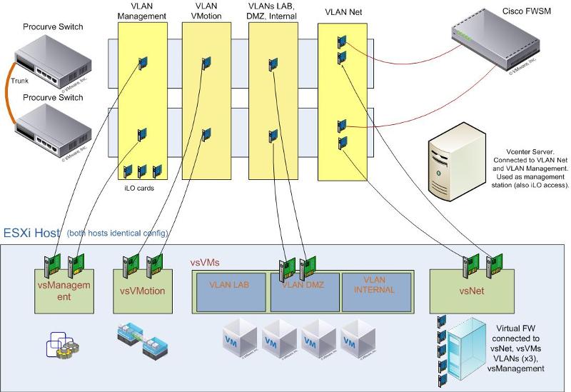 Solved Trunking issues with HP Procurve Swicthes 3500yl Experts Exchange