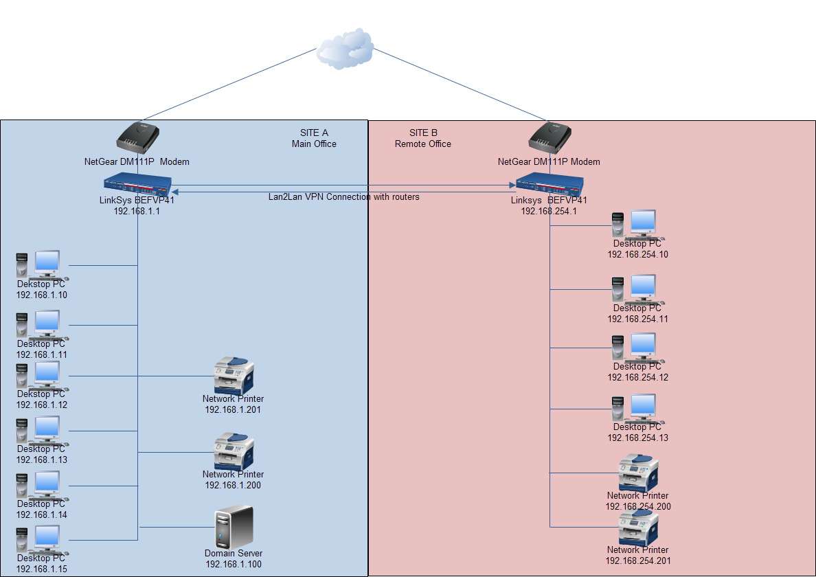 Solved: Connecting Two Offices | Experts Exchange
