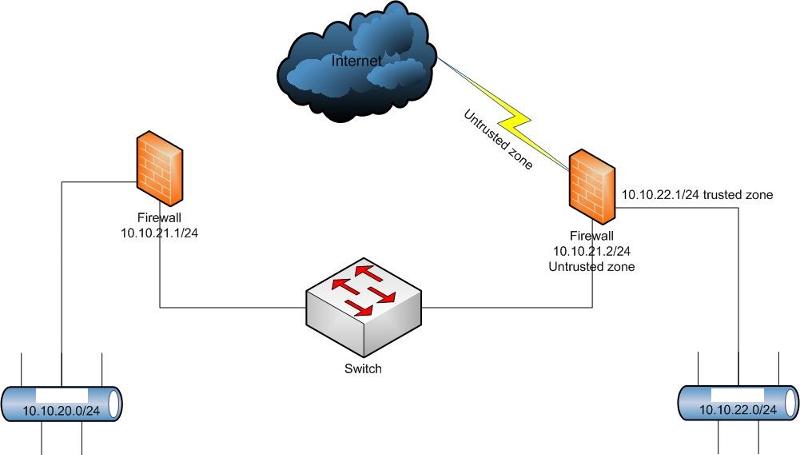 Solved: How to connect two firewalls? | Experts Exchange