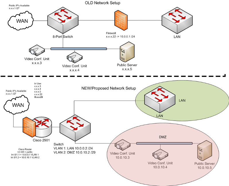Old network vs New network