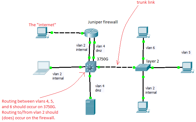 Solved: How do I prevent vlan routing via connected interface on Cisco ...
