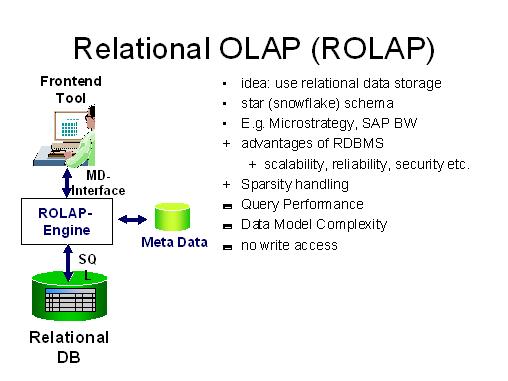 Схемы модели rolap