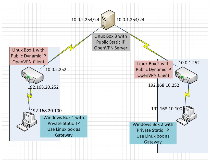 Solved Trying to setup a Dual Network / Site to Site VPN