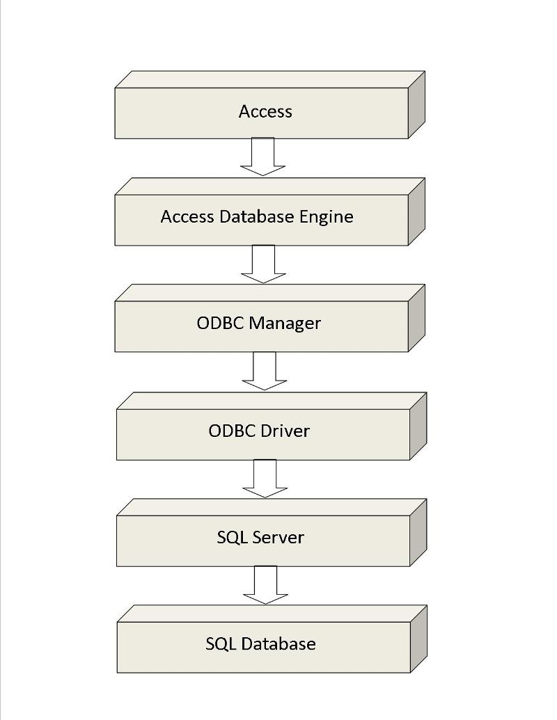 Understanding the Roles Access Plays in the Application Design Model ...