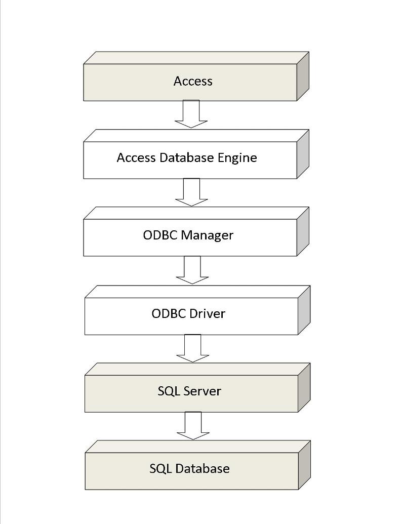 Figure 3 - Access Using SQL Pass-Thru to Communicate with SQL Server
