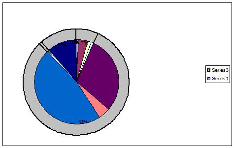 Solved: Two superimposed pie charts; how to preserve legend | Experts ...