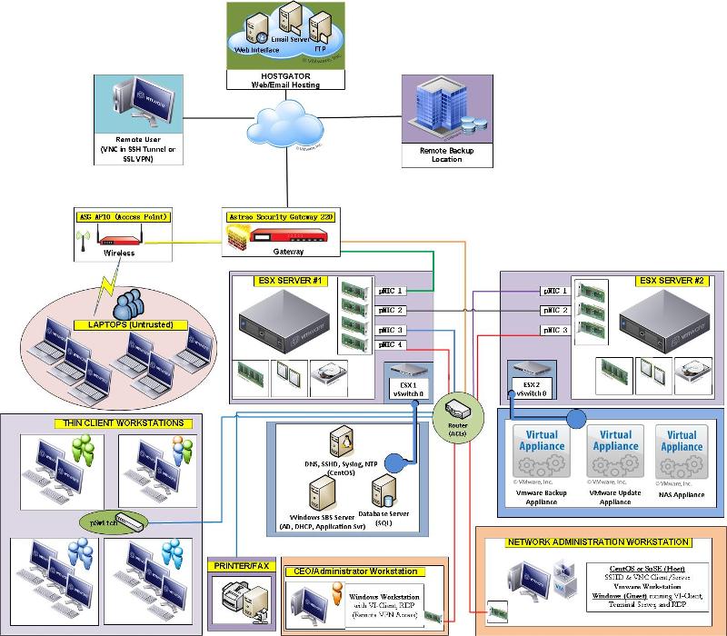 Solved: Small Business Network Design & Security | Experts Exchange